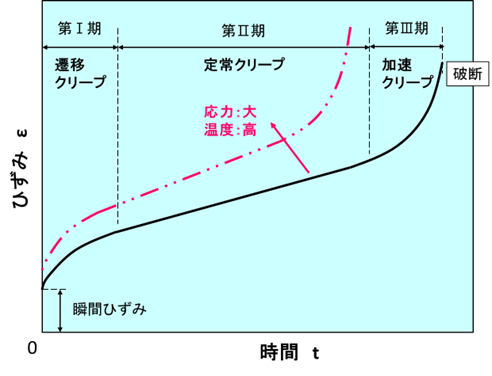 図1　クリープ曲線（ひずみと時間の関係）