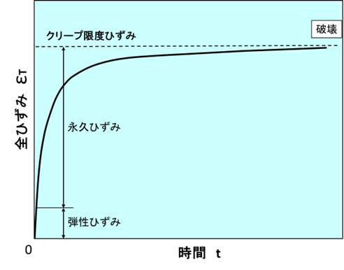 図1　プラスチックのクリープ曲線