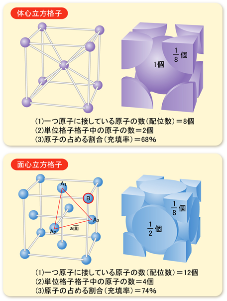 図1　体心立方格子と面心立方格子