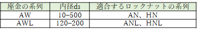 表4　各系列の内径とロックナットの系列の関係　単位 [mm]