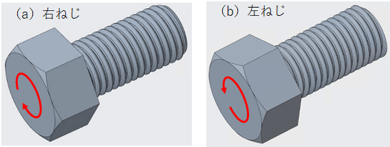 図1　（a）右ねじと（b）左ねじ。矢印は締め込む方向を表す