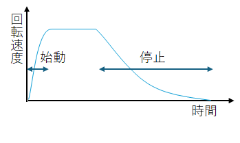 図3　扇風機の羽根の回転