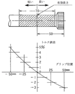 図2　着力点位置の誤差