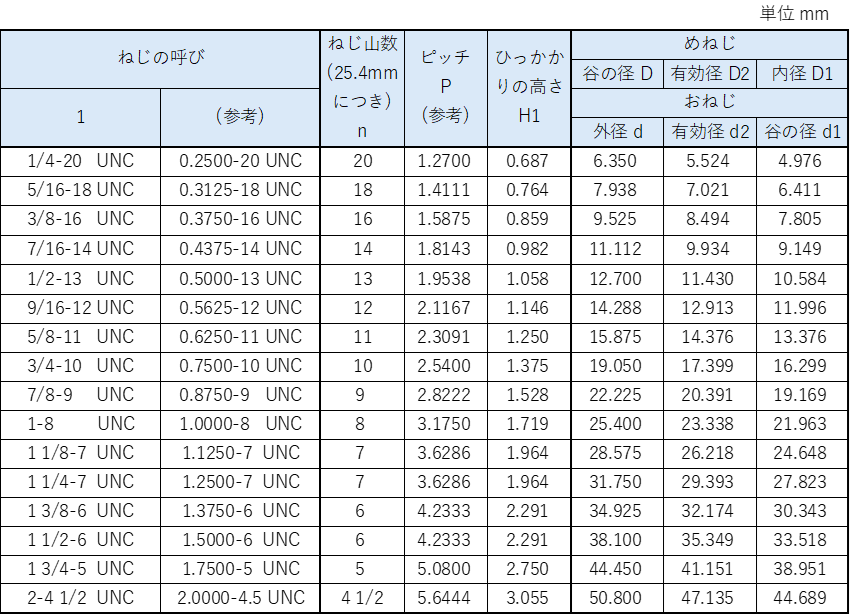 表1　ユニファイ並目の基準寸法