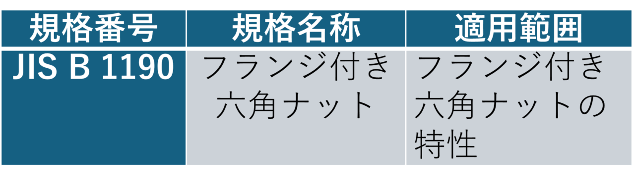 表1　フランジ付き六角ナットに関する規格