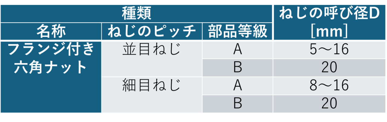 表2　フランジ付き六角ナットの種類