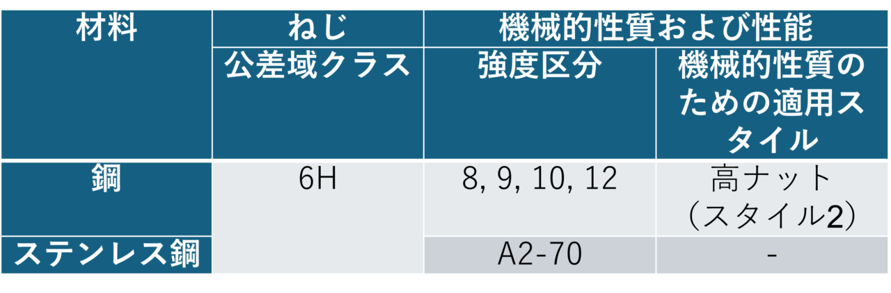 表3　フランジ付き六角ナットのねじ公差域クラス、機械的性質および性能（並目ねじ）