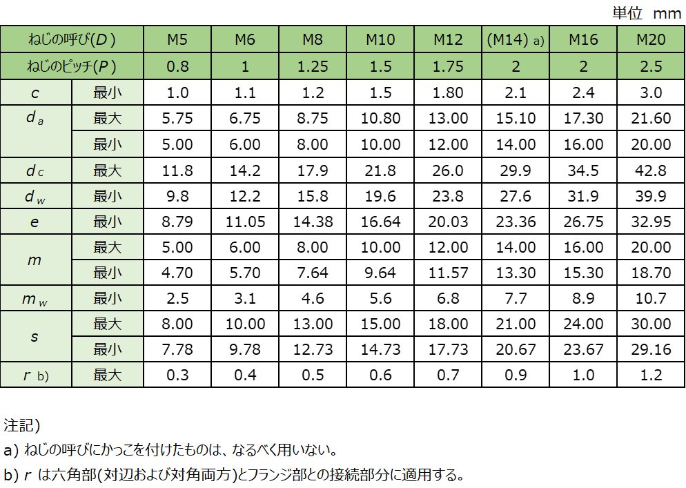 表4　フランジ付き六角ナット　寸法（並目ねじ）