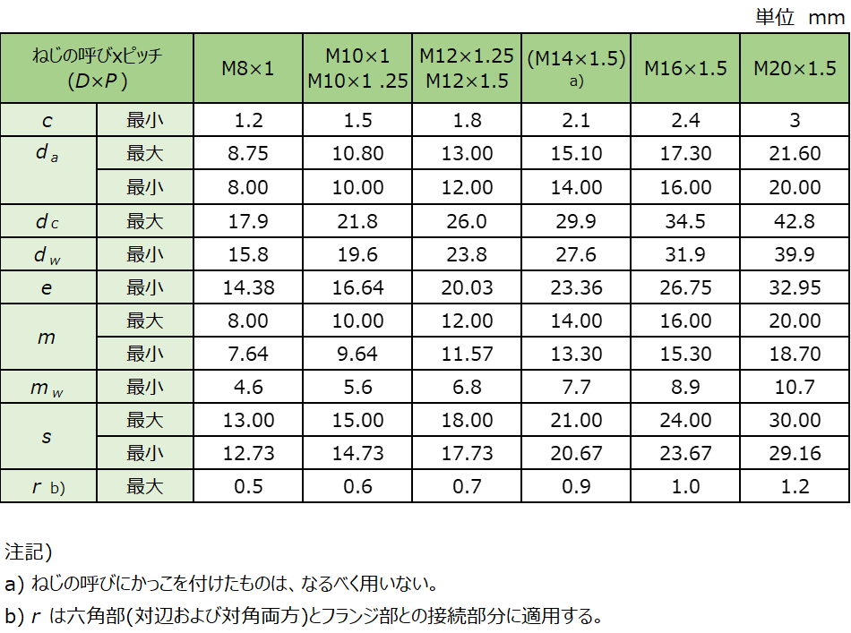 表5　フランジ付き六角ナット　寸法（細目ねじ）